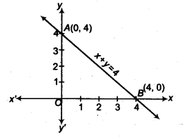 NCERT Solutions for Class 9 Maths Chapter 8 Linear Equations in Two Variables Ex 8.3.2