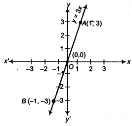 NCERT Solutions for Class 9 Maths Chapter 8 Linear Equations in Two Variables Ex 8.3.6