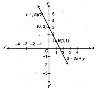 NCERT Solutions for Class 9 Maths Chapter 8 Linear Equations in Two Variables Ex 8.3.8