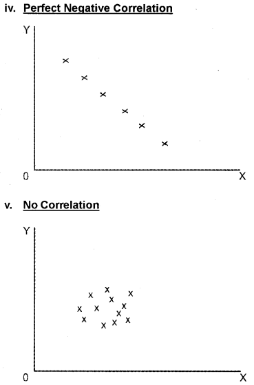 Plus One Economics Chapter Wise Questions and Answers Chapter 17 Correlation 5M Q3.2