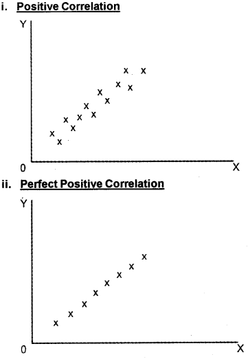 Plus One Economics Chapter Wise Questions and Answers Chapter 17 Correlation 5M Q3