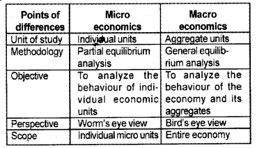 Plus Two Macroeconomics Chapter Wise Questions and Answers Chapter 1 Introduction 5M Q3.1