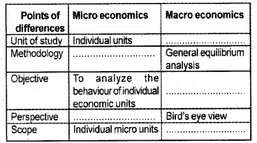 Plus Two Macroeconomics Chapter Wise Questions and Answers Chapter 1 Introduction 5M Q3