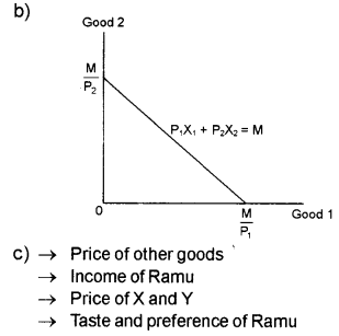 Plus Two Microeconomics Chapter Wise Previous Questions Chapter 2 Theory of Consumer Behaviour 19