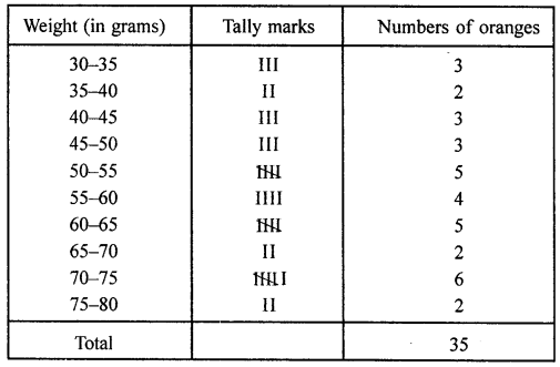 ML Aggarwal Class 8 Solutions for ICSE Maths Chapter 19 Data Handling Check Your Progress Q3.1