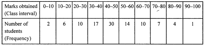 ML Aggarwal Class 8 Solutions for ICSE Maths Chapter 19 Data Handling Check Your Progress Q4.1