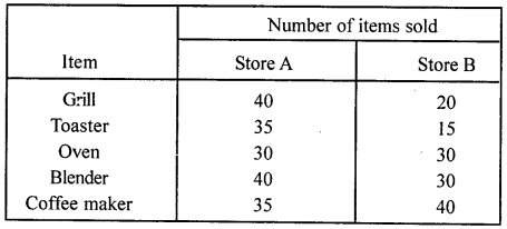 ML Aggarwal Class 8 Solutions for ICSE Maths Chapter 19 Data Handling Ex 19.1 Q2.2