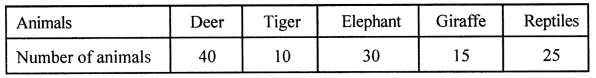 ML Aggarwal Class 8 Solutions for ICSE Maths Chapter 19 Data Handling Ex 19.2 Q1.1