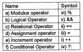 Plus One Computer Application Chapter Wise Questions Chapter 5 Data Types and Operators 3