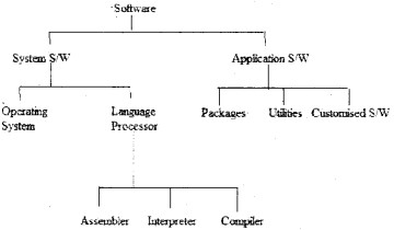 Plus One Computer Science Chapter Wise Questions and Answers Chapter 3 Components of the Computer System 5M Q7