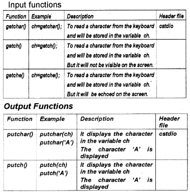 Plus One Computer Science Notes Chapter 9 String Handling and IO Functions 2