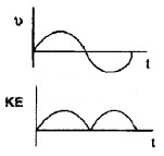 Plus One Physics Chapter Wise Questions and Answers Chapter 14 Oscillations 1M Q2