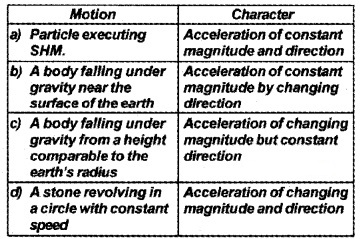 Plus One Physics Chapter Wise Questions and Answers Chapter 14 Oscillations 2M Q2