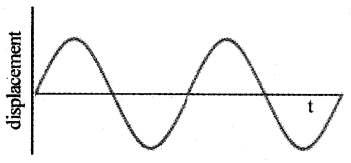 Plus One Physics Notes Chapter 14 Oscillations 27