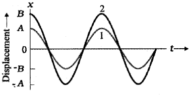 Plus One Physics Notes Chapter 14 Oscillations 4