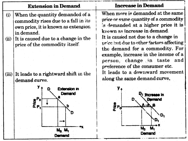 ICSE Economics Question Paper 2010 Solved for Class 10 2