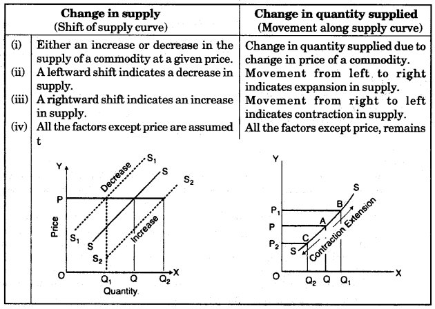 ICSE Economics Question Paper 2012 Solved for Class 10 3