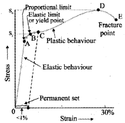 Plus One Physics Chapter Wise Previous Questions Chapter 9 Mechanical Properties of Solids 6