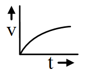 Velocity time graph 3