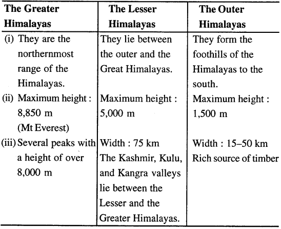 ICSE Solutions for Class 8 Geography Voyage Chapter 9 India Location, Extent, Political and Physical Features 3