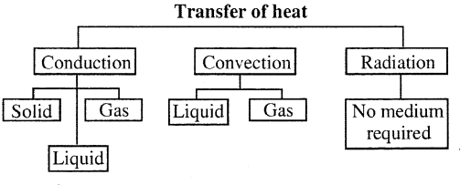 Selina Concise Physics Class 7 ICSE Solutions Chapter 5 Heat 7