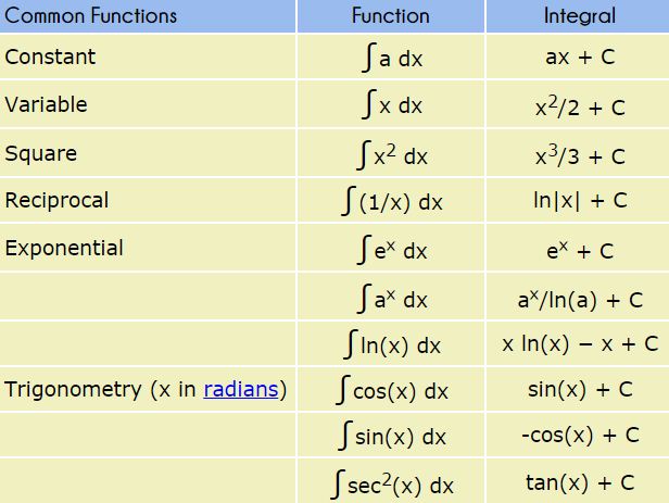 Basic Integration Rules Quizlet