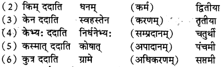 Karak in Sanskrit - कारक प्रकरण - Karak key Udaharan - विभक्ति, भेद, चिह्न - संस्कृत व्याकरण 2