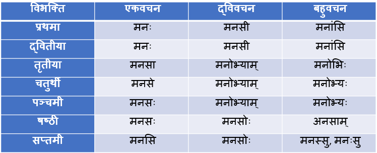 Manas Ke Shabd Roop In Sanskrit