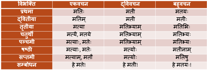 mati-shabd-roop-in-sanskrit