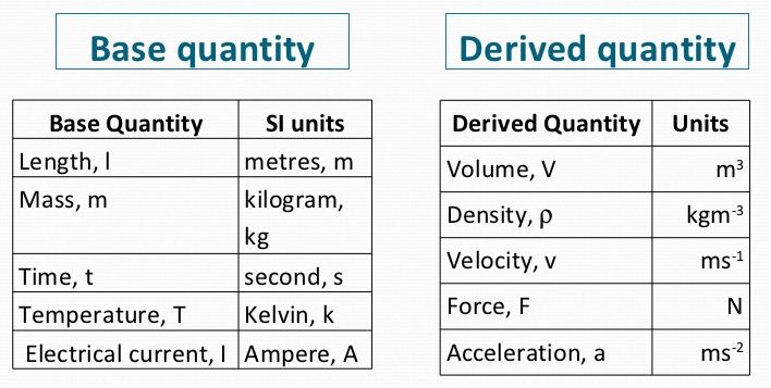 Base Quantities and Derived Quantities Definition, Units Examples 1