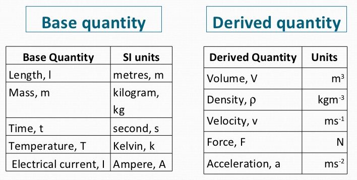 Definition Of Physical Quantity Class 11