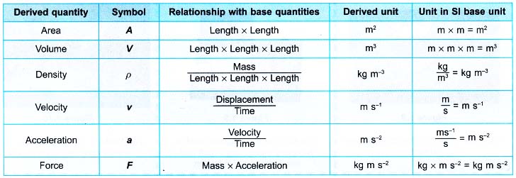Base Quantities and Derived Quantities Definition, Units Examples 3