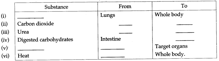 ICSE Solutions for Class 10 Biology - The Circulatory System 2
