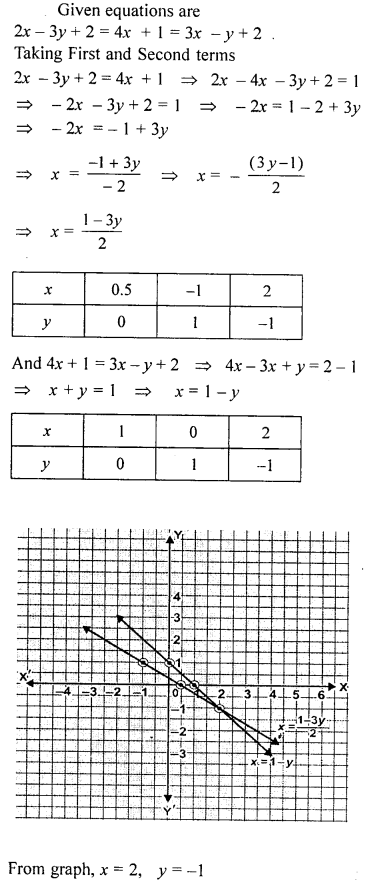 ML Aggarwal Class 9 Solutions for ICSE Maths Chapter 19 Coordinate Geometry 19.3 Q8.1