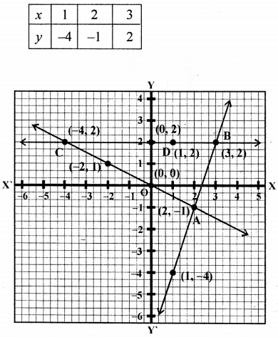 ML Aggarwal Class 9 Solutions for ICSE Maths Chapter 19 Coordinate Geometry Chapter Test img-24