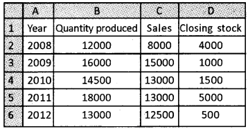 Plus Two Computerised Accounting Chapter Wise Questions and Answers Chapter 4 Graphs and Charts for Business Data Lab Questions Q1.1