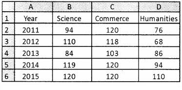 Plus Two Computerised Accounting Chapter Wise Questions and Answers Chapter 4 Graphs and Charts for Business Data Lab Questions Q8.1