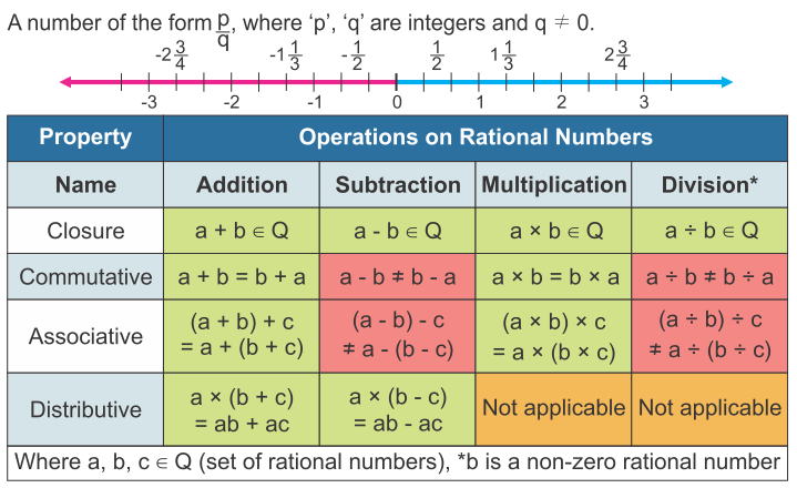 Rational Numbers RS Aggarwal Class 8 Solutions 2.1