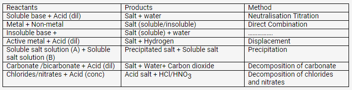 Selina Concise Chemistry Class 10 ICSE Solutions Acids, Bases and Salts img 14