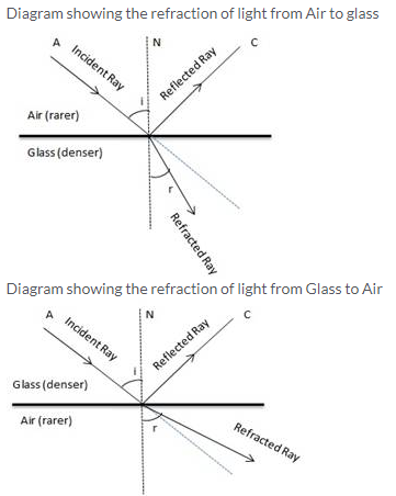 Selina Concise Physics Class 10 ICSE Solutions Refraction of Light at Plane Surfaces img 1