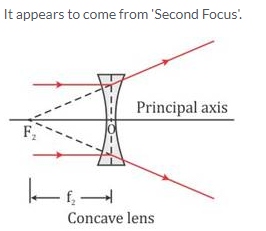 Selina Concise Physics Class 10 ICSE Solutions Refraction through Lens img 17