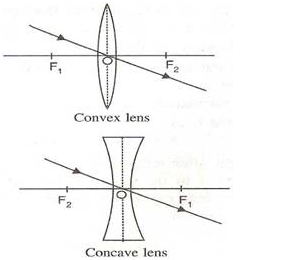 Selina Concise Physics Class 10 ICSE Solutions Refraction through Lens img 23