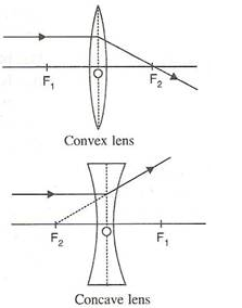 Selina Concise Physics Class 10 ICSE Solutions Refraction through Lens img 24
