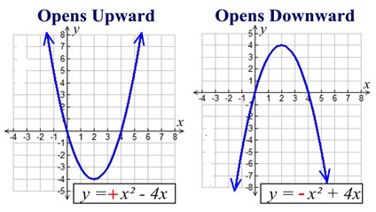 Graphing Parabolas 2