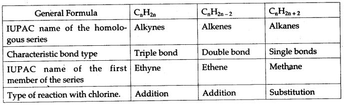 ICSE Solutions for Class 10 Chemistry - Organic Chemistry 33