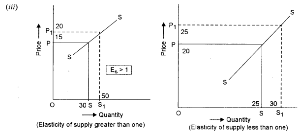 ISC Economics Question Paper 2010 Solved for Class 12 image - 1