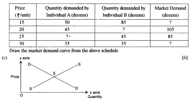 ISC Economics Question Paper 2011 Solved for Class 12 image - 3