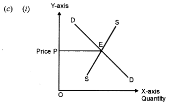 ISC Economics Question Paper 2011 Solved for Class 12 image - 7