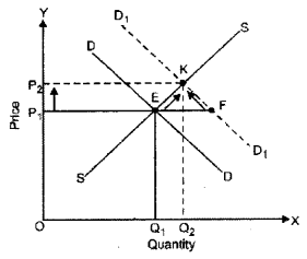 ISC Economics Question Paper 2012 Solved for Class 12 image - 7