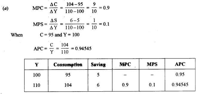 ISC Economics Question Paper 2013 Solved for Class 12 image - 11